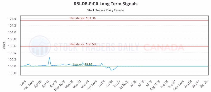 Stock Chart for RSI.DB.F:CA