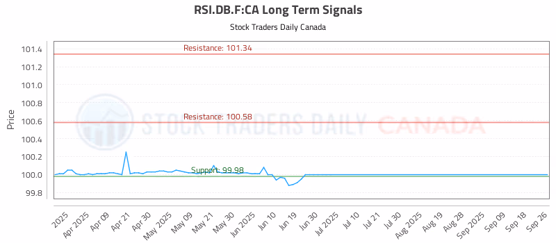 Stock Chart for RSI.DB.F:CA