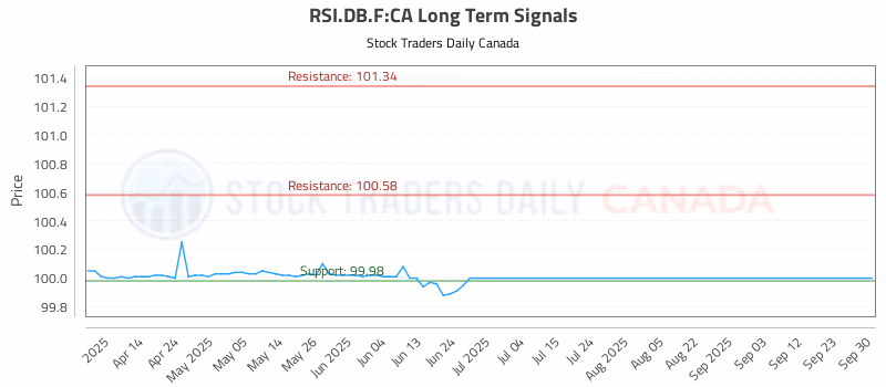 Stock Chart for RSI.DB.F:CA