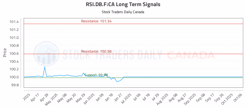 Stock Chart for RSI.DB.F:CA