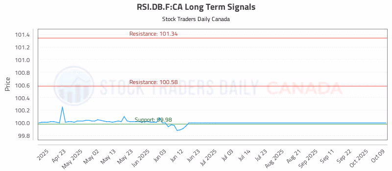 Stock Chart for RSI.DB.F:CA