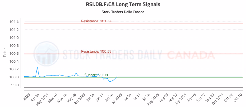 Stock Chart for RSI.DB.F:CA