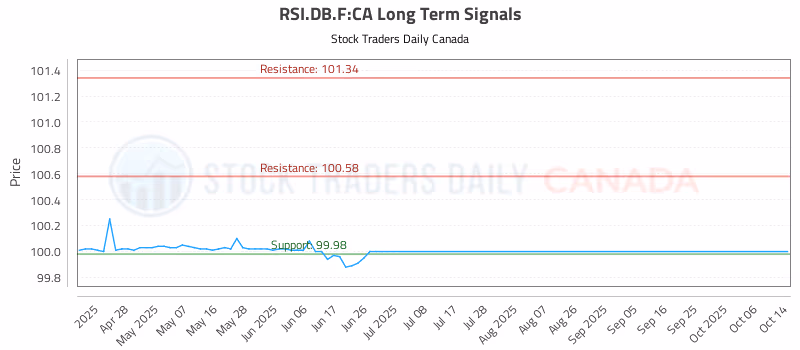 Stock Chart for RSI.DB.F:CA