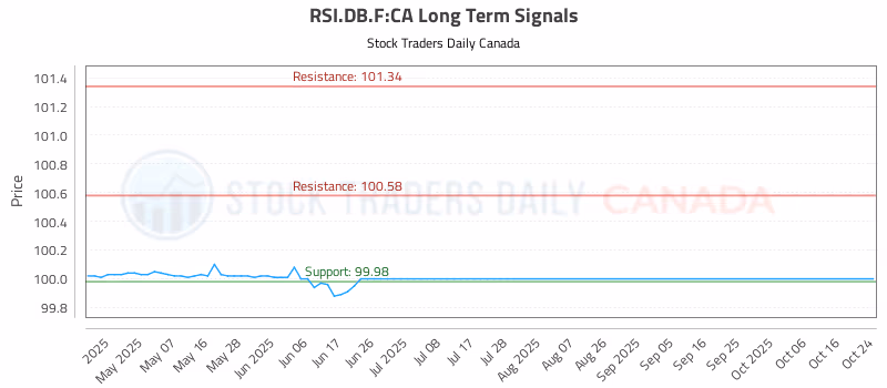 Stock Chart for RSI.DB.F:CA