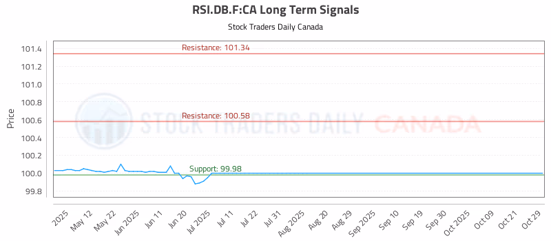 Stock Chart for RSI.DB.F:CA