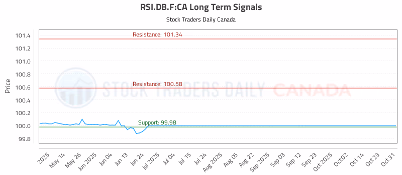 Stock Chart for RSI.DB.F:CA