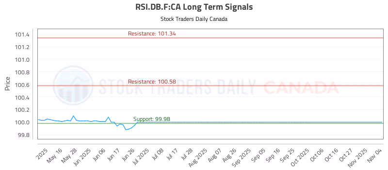 Stock Chart for RSI.DB.F:CA