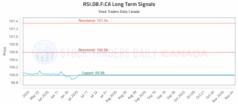 Stock Chart for RSI.DB.F:CA