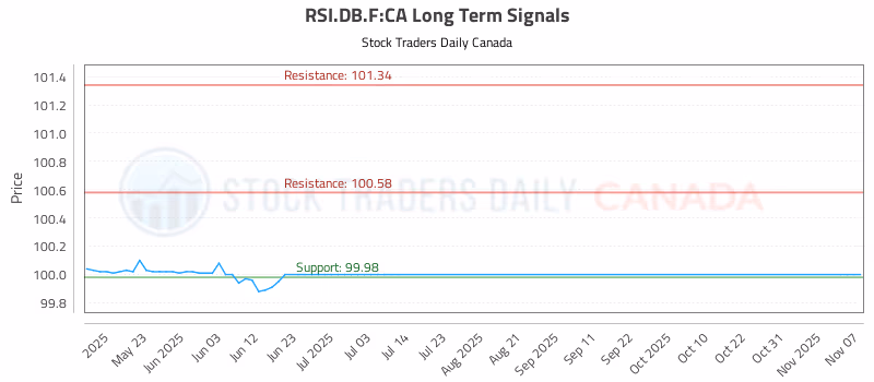 Stock Chart for RSI.DB.F:CA