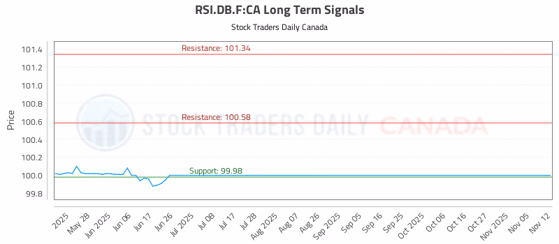 Stock Chart for RSI.DB.F:CA