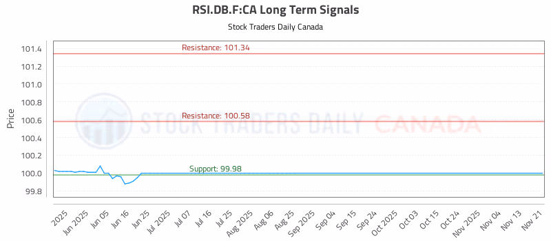 Stock Chart for RSI.DB.F:CA
