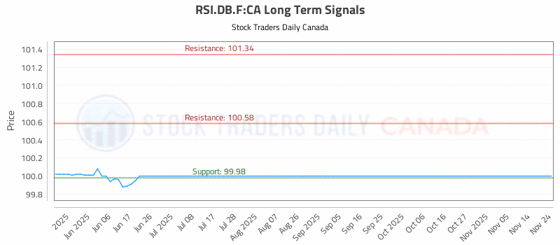Stock Chart for RSI.DB.F:CA