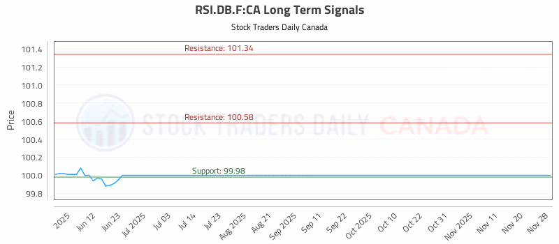 Stock Chart for RSI.DB.F:CA