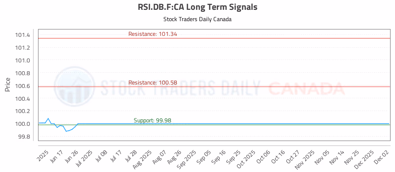 Stock Chart for RSI.DB.F:CA