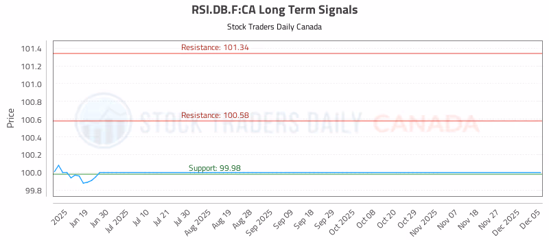Stock Chart for RSI.DB.F:CA