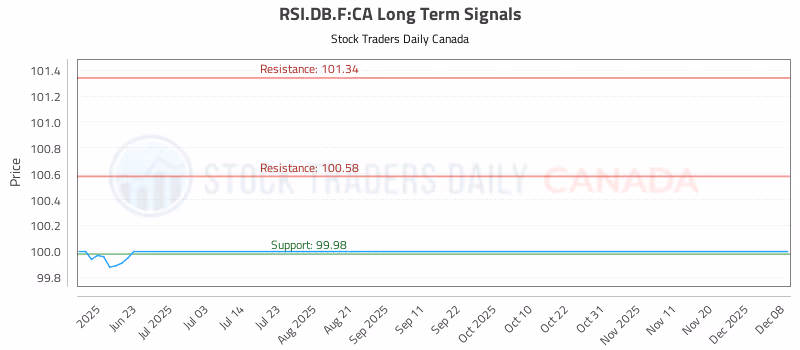 Stock Chart for RSI.DB.F:CA