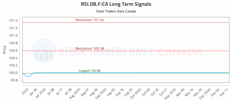 Stock Chart for RSI.DB.F:CA