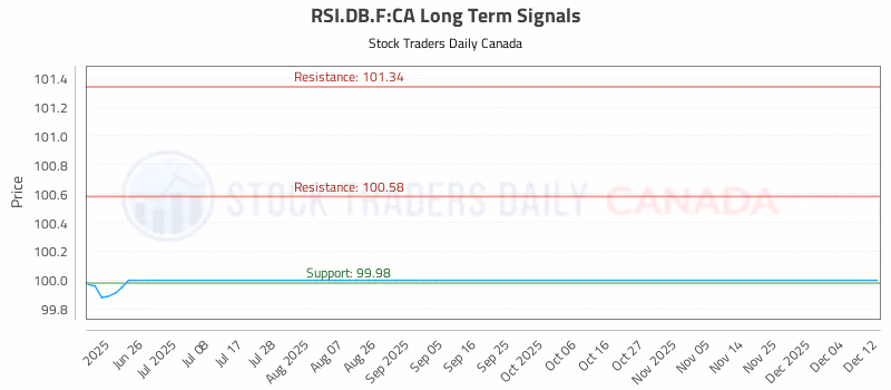 Stock Chart for RSI.DB.F:CA