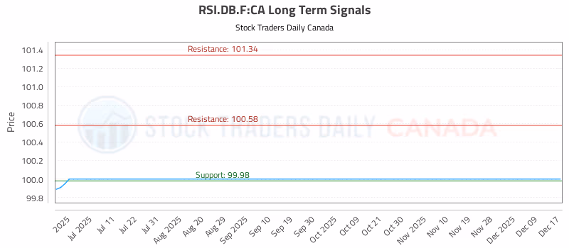 Stock Chart for RSI.DB.F:CA
