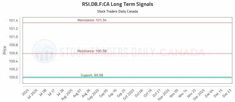 Stock Chart for RSI.DB.F:CA