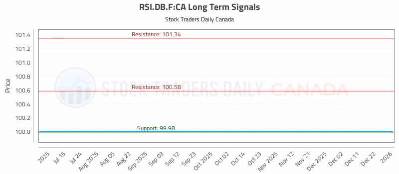 Stock Chart for RSI.DB.F:CA