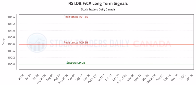 Stock Chart for RSI.DB.F:CA