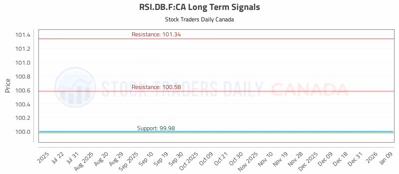 Stock Chart for RSI.DB.F:CA