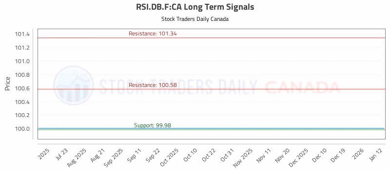 Stock Chart for RSI.DB.F:CA