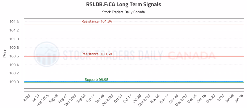 Stock Chart for RSI.DB.F:CA