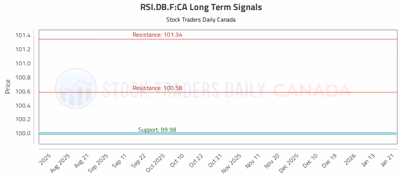 Stock Chart for RSI.DB.F:CA