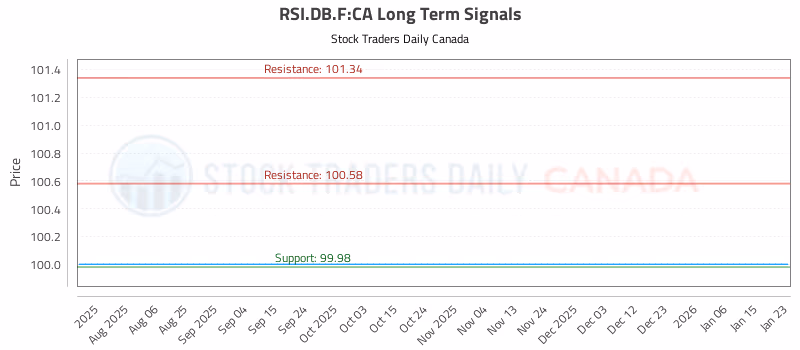 Stock Chart for RSI.DB.F:CA