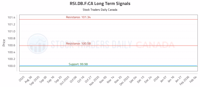 Stock Chart for RSI.DB.F:CA