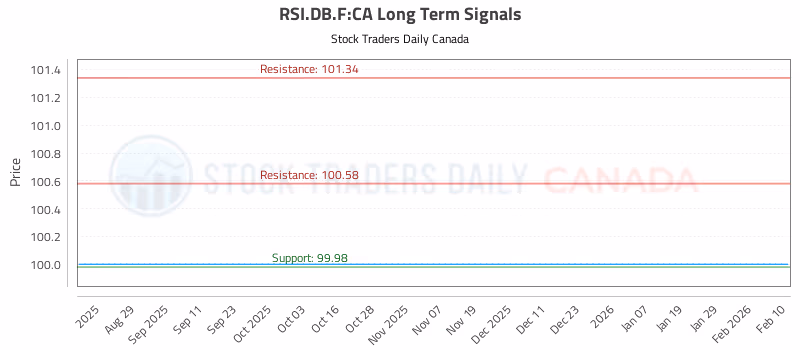 Stock Chart for RSI.DB.F:CA