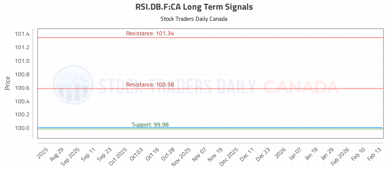 Stock Chart for RSI.DB.F:CA