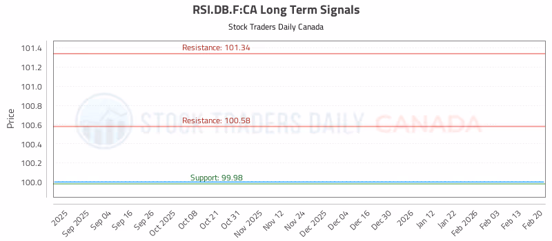 Stock Chart for RSI.DB.F:CA