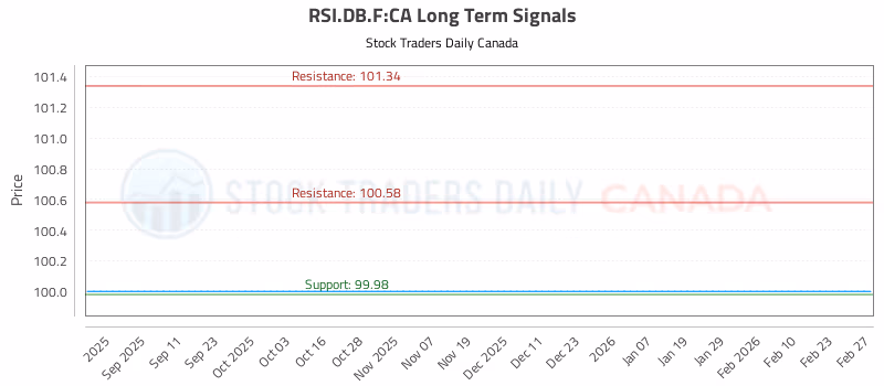 Stock Chart for RSI.DB.F:CA