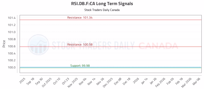 Stock Chart for RSI.DB.F:CA