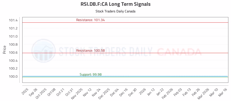 Stock Chart for RSI.DB.F:CA