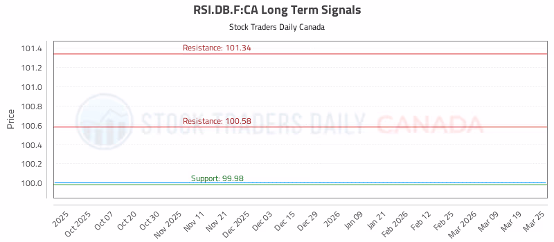 Stock Chart for RSI.DB.F:CA
