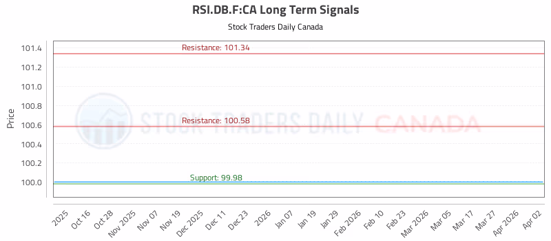 Stock Chart for RSI.DB.F:CA