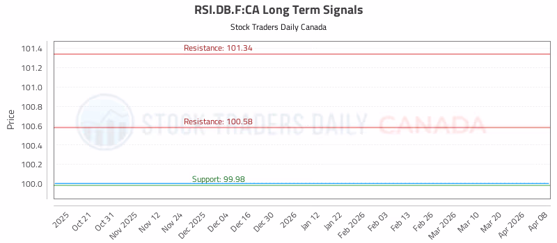 Stock Chart for RSI.DB.F:CA