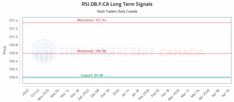 Stock Chart for RSI.DB.F:CA