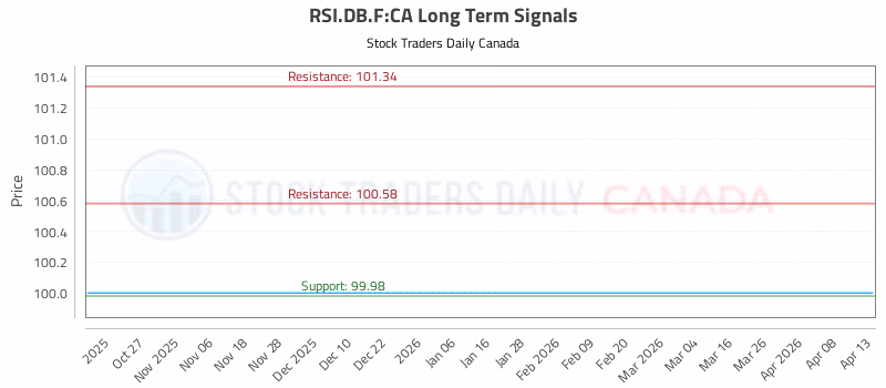 Stock Chart for RSI.DB.F:CA