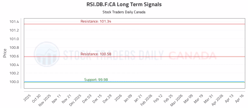 Stock Chart for RSI.DB.F:CA
