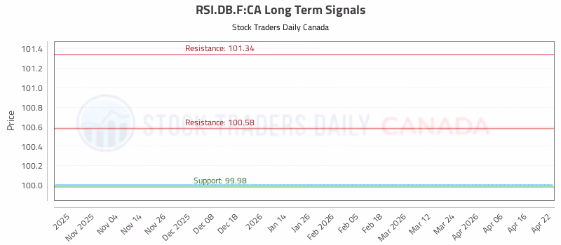 Stock Chart for RSI.DB.F:CA