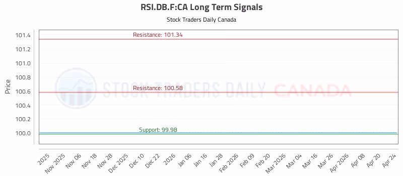 Stock Chart for RSI.DB.F:CA
