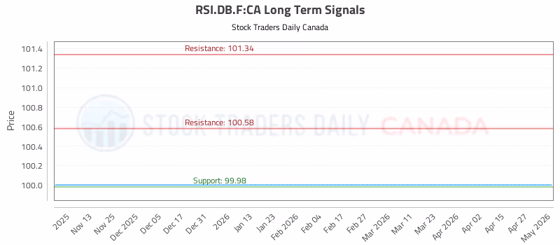 Stock Chart for RSI.DB.F:CA