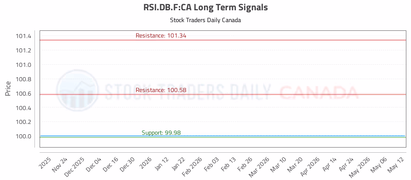 Stock Chart for RSI.DB.F:CA
