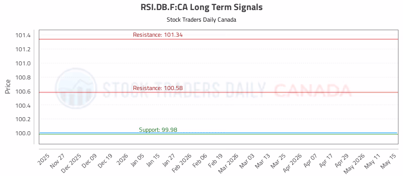 Stock Chart for RSI.DB.F:CA