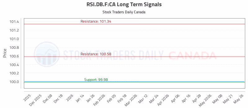 Stock Chart for RSI.DB.F:CA